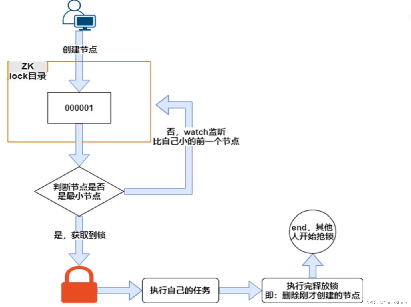 Zookeeper实现分布式锁