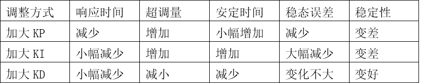 ▲ 图4.4.1 调整PID个参数对于系统造成的影响