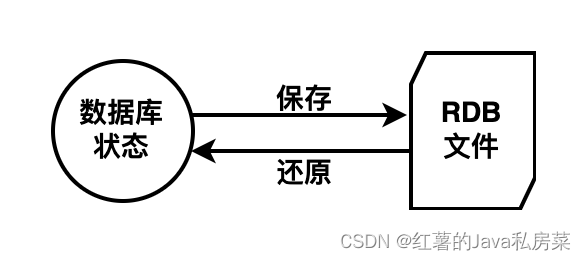 数据库状态和RDB文件的关系