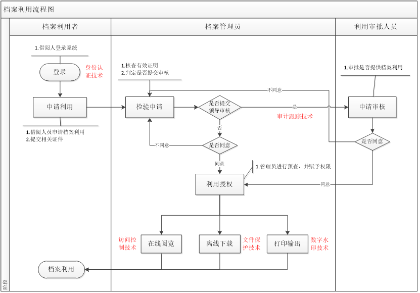 电子档案利用安全控制的办法与实现