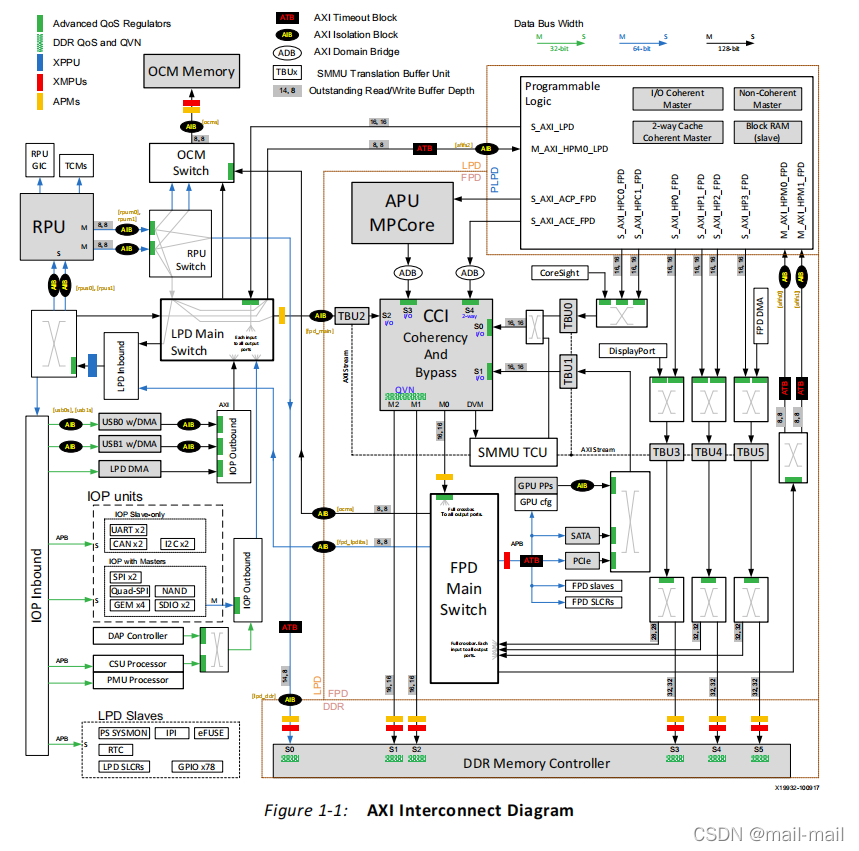 ZYNQ 中PS与PL交互的硬件接口