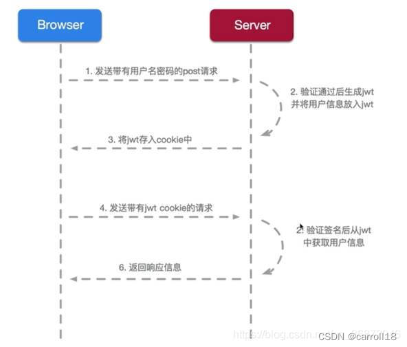 Cookie,Session,Token,JWT授权方式对比