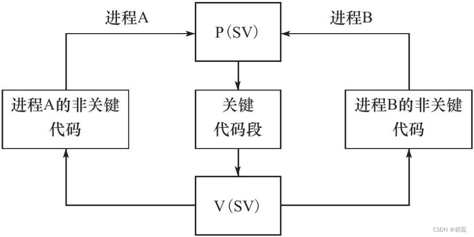 Linux 网络编程学习笔记——十三、多进程编程