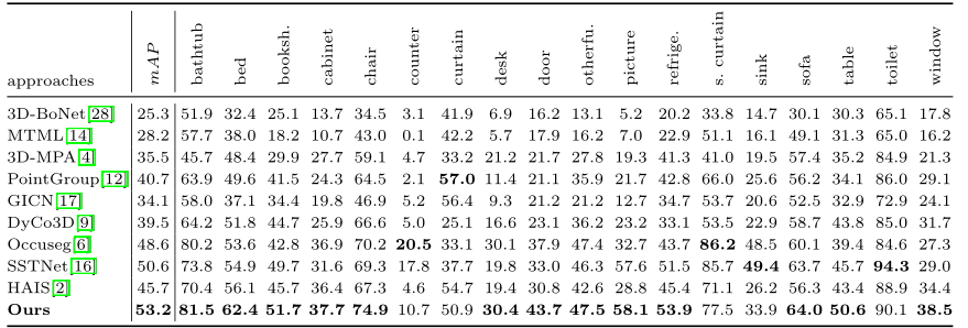 3D Instances as 1D Kernels