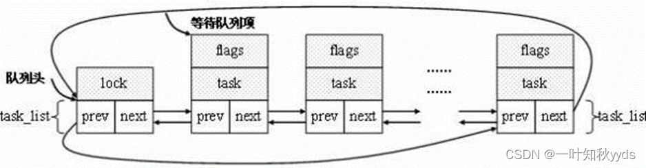 linux 内核等待队列