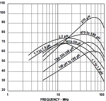 ▲ 图1.3.2 不通电感在不同频率下的品质因子
