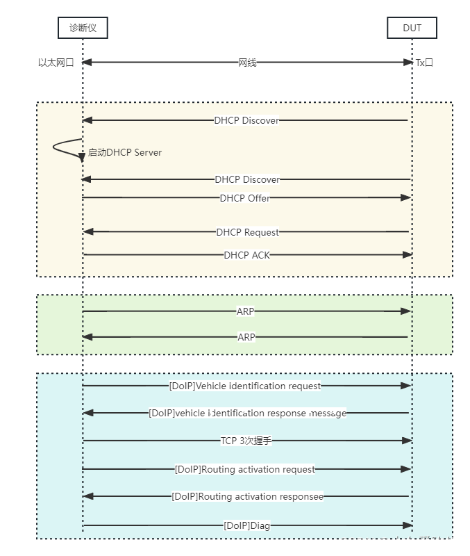 【DoIP】电脑充当诊断仪实现DOIP诊断_大众doip线怎么接-CSDN博客