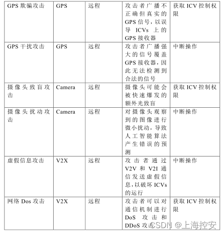 智能网联汽车网络安全攻击与防御技术概述