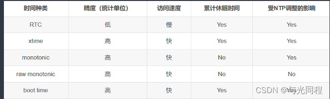 [外链图片转存失败,源站可能有防盗链机制,建议将图片保存下来直接上传(img-EUxA7JcH-1670082567897)(image/Linux内核代码分析1时间子系统/1669992182637.png)]