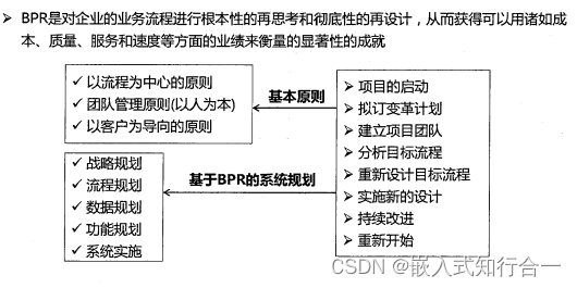 系统分析师之系统设计(十五)_业务流程重组 系统分析师-csdn博客