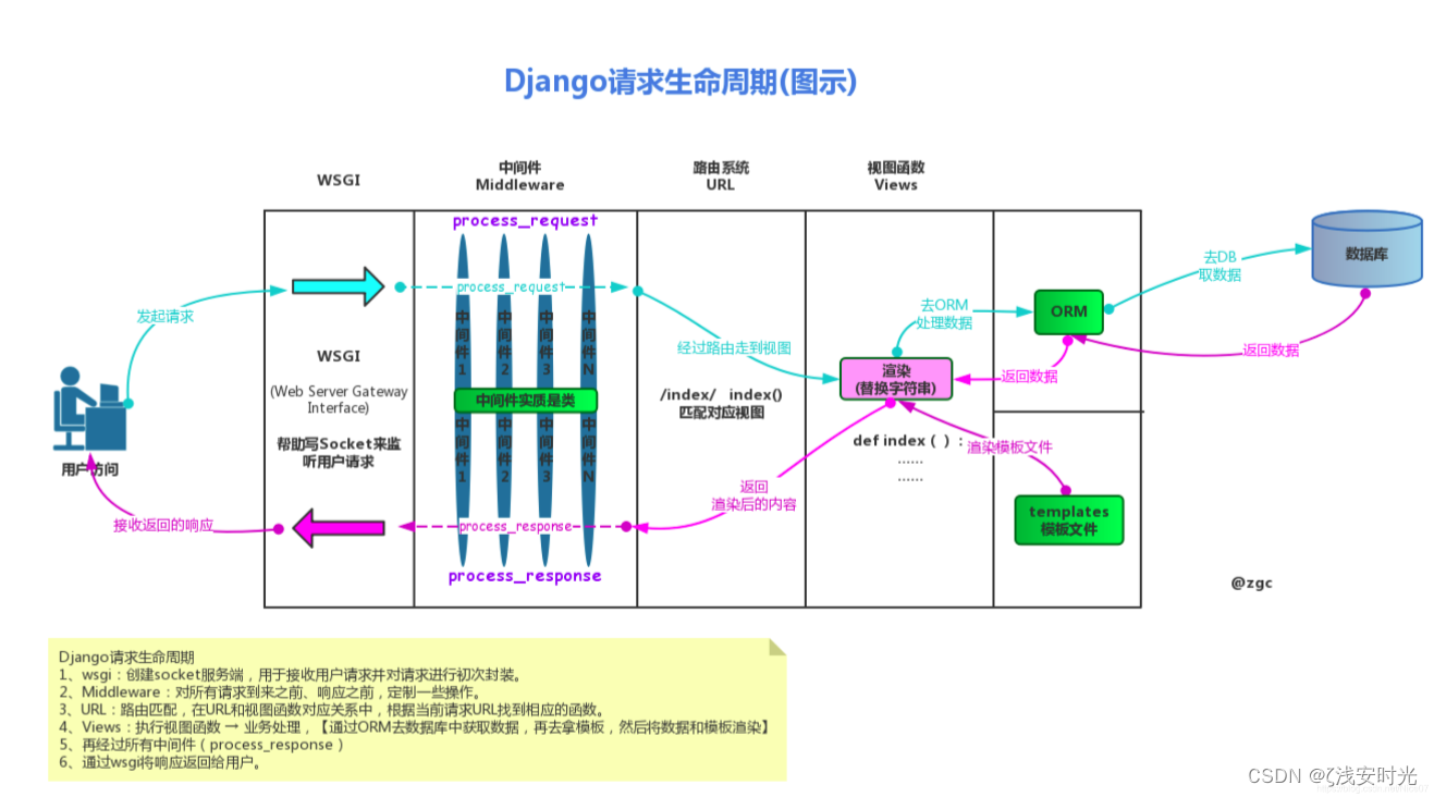 Django回顾【二】