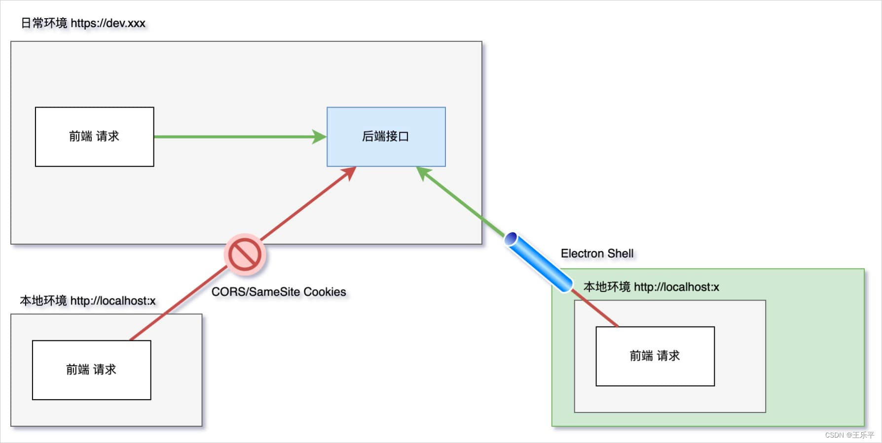 使用 Electron 来替代本地调试线上代理的场景