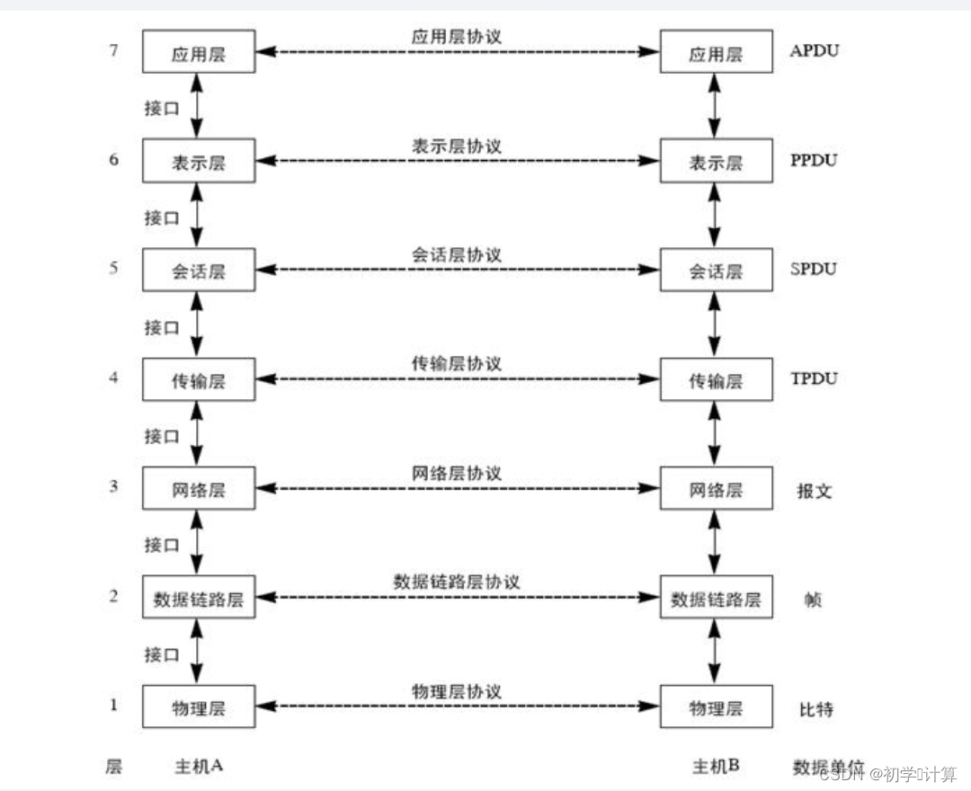 ISO/OSI<span style='color:red;'>七</span><span style='color:red;'>层</span><span style='color:red;'>模型</span>