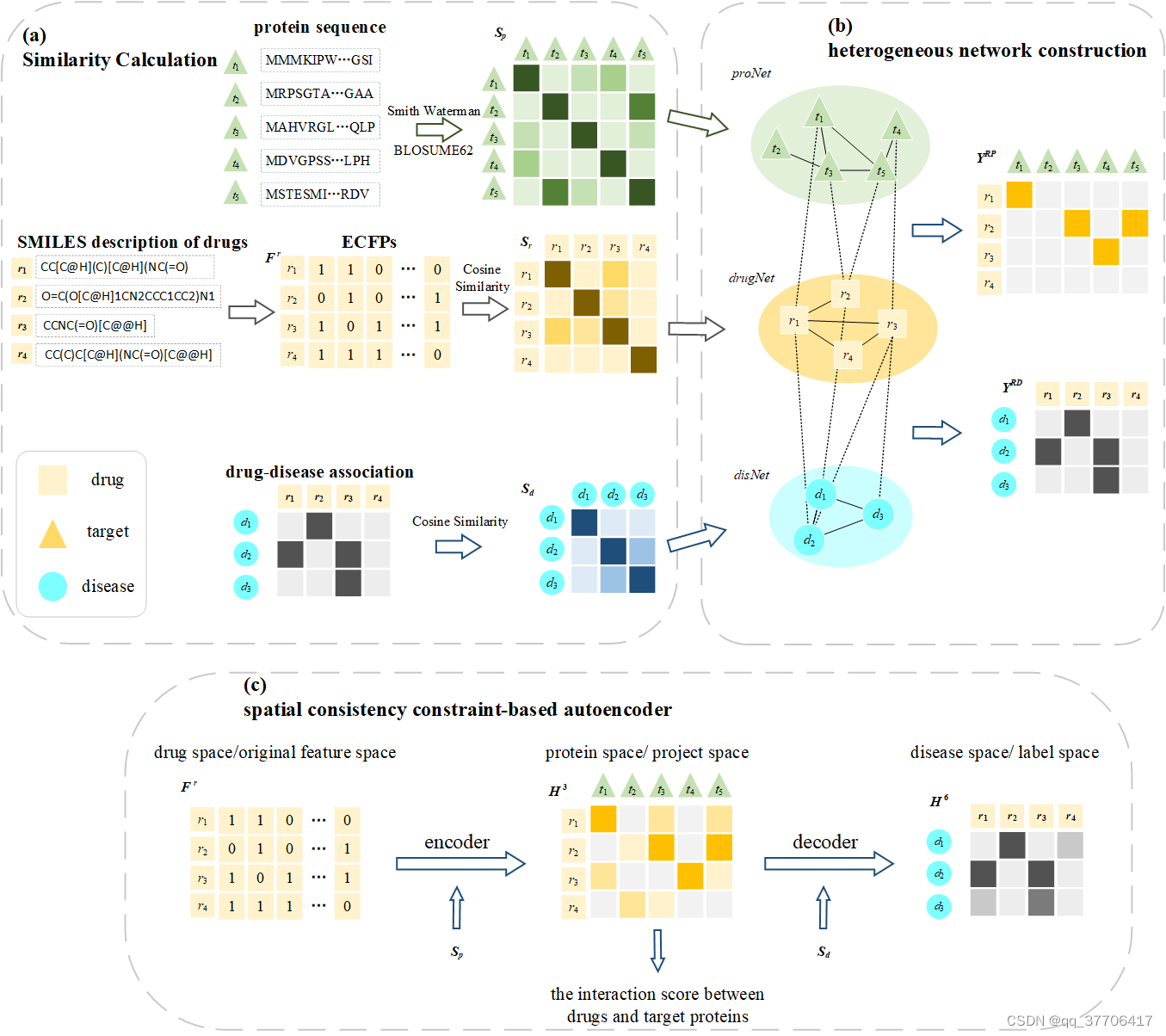 Autoencoder-based DTI prediction by preserving the consistency of ...