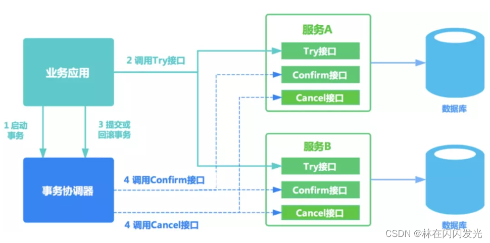 分布式事务详解