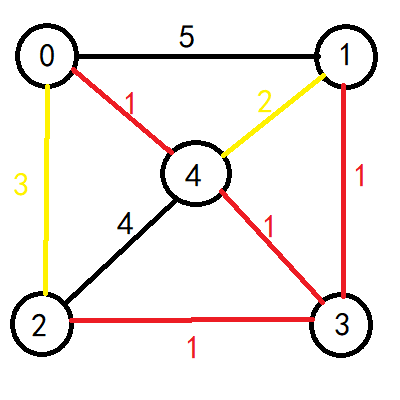 【算法·图论】最小生成树(未完)_求证简单回路中权值最大的一条边