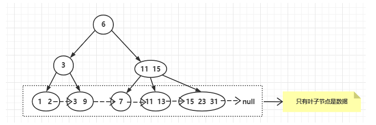[外链图片转存失败,源站可能有防盗链机制,建议将图片保存下来直接上传(img-JN7HnU49-1633403129057)(图解B Tree和B+ Tree.assets/image-20211004152715558.png)]