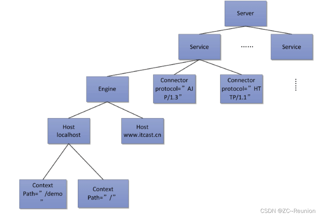 server.xml的结构图