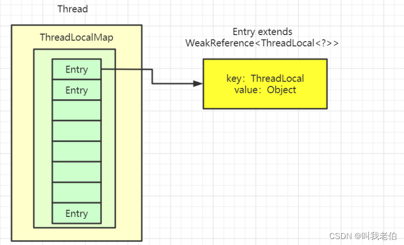 做一篇人人能搞懂的ThreadLocal（源码）