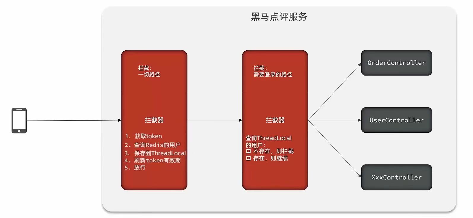 Redis实战篇一 （短信登录）