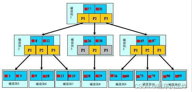 MySQL数据库的索引原理与慢SQL优化的5大原则