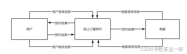 网上预约订餐怎么弄_网上订餐厅