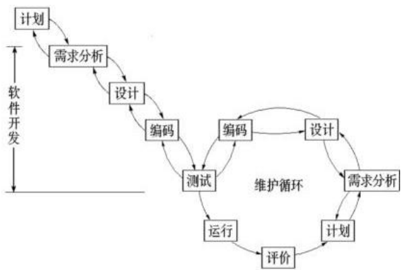 软件测试整理一：测试基础知识以及开发、测试模型、按照开发阶段进行测试