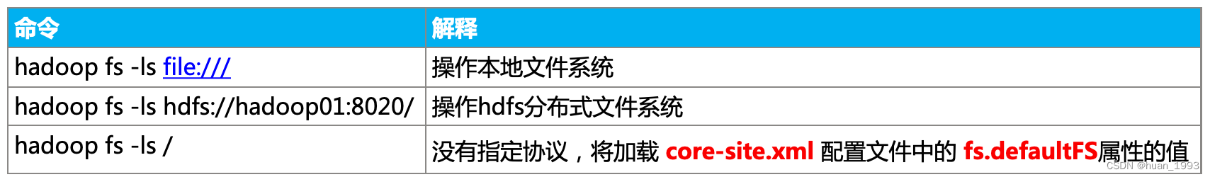 我们通过hadoop fs操纵时如何知道操作的是那个文件系统