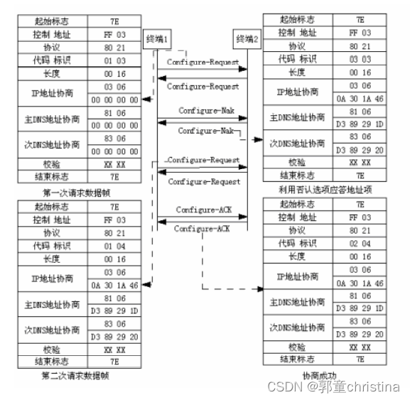 PPP协议简述