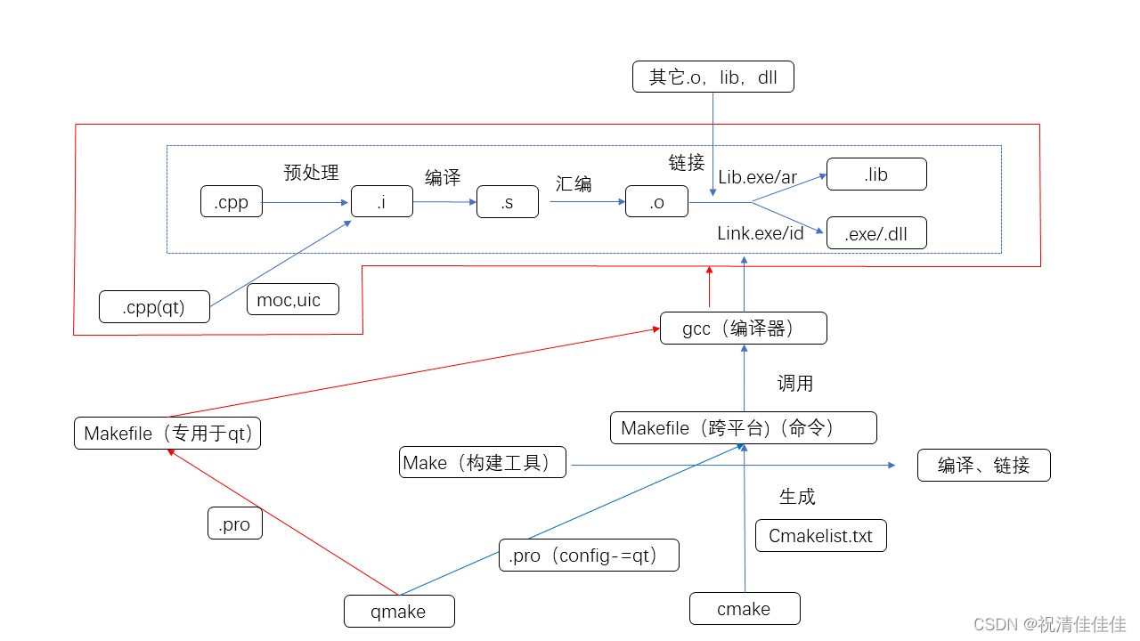 QT学习（0）：qmake和编译