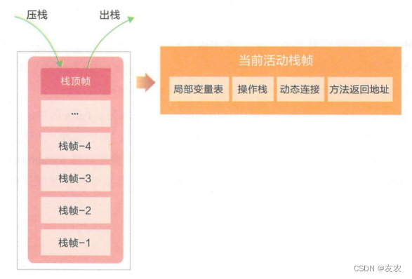 Java虚拟机栈