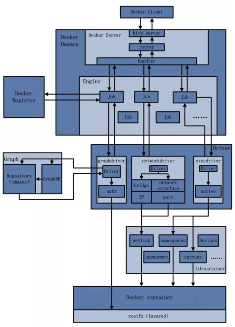 【Docker】Network网络