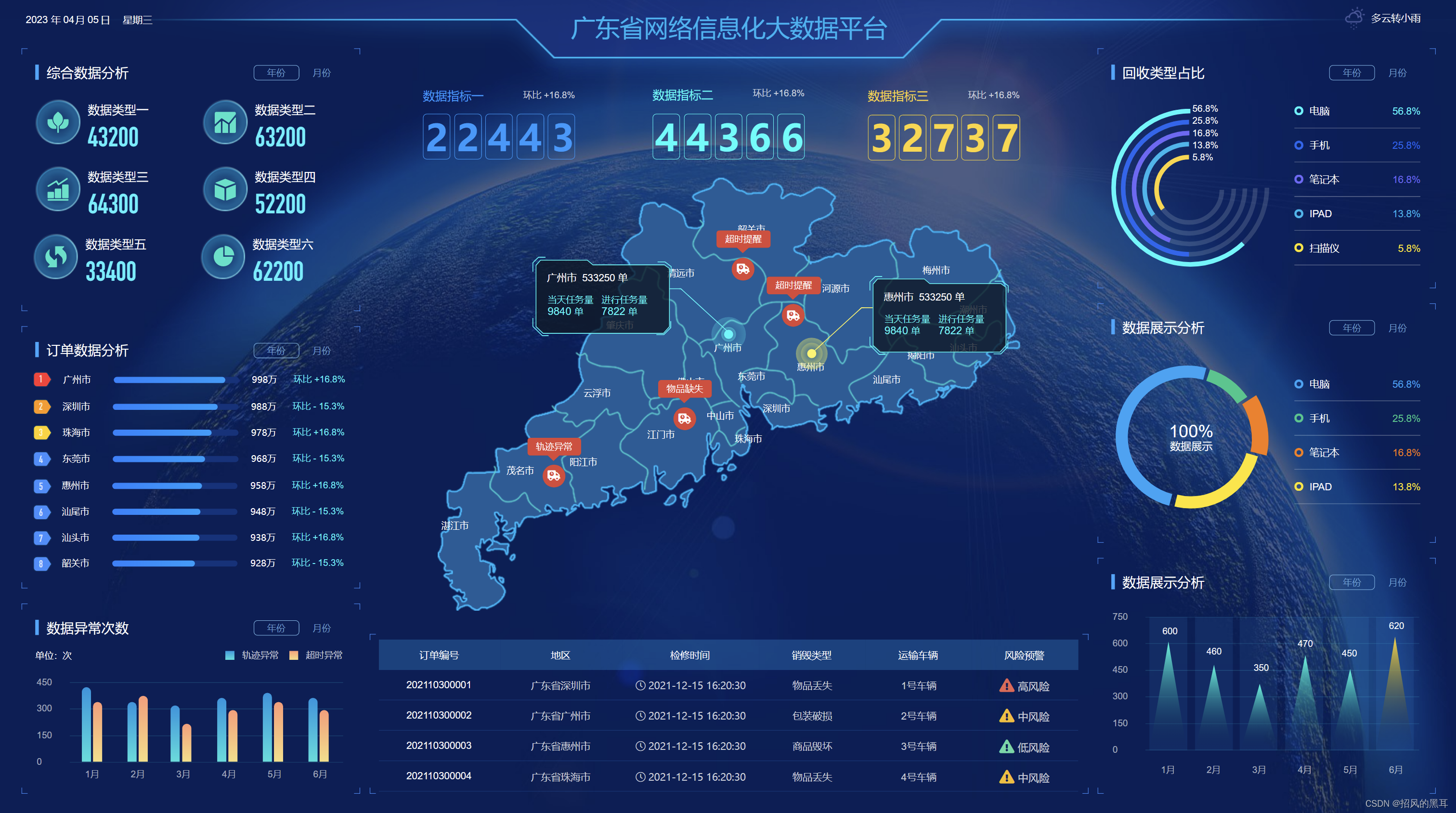 100 套axure数据可视化大屏展示原型模板_axure大屏模板-csdn博客