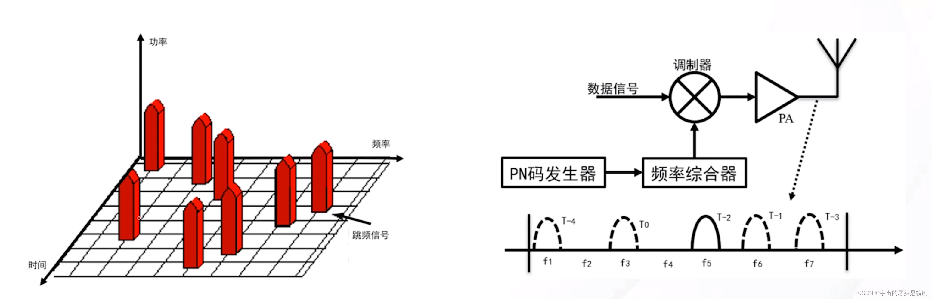 扩频通信技术_扩频通信系统的多用户数据传输①传输的数据随机产生,要求采用频带传输(dbpsk调制)-CSDN博客