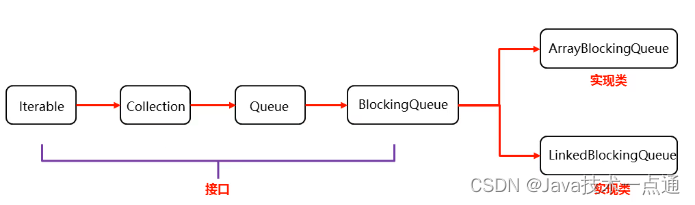 [外链图片转存失败,源站可能有防盗链机制,建议将图片保存下来直接上传(img-MDfvef2S-1686383246650)(.\img\06_阻塞队列继承结构.png)]