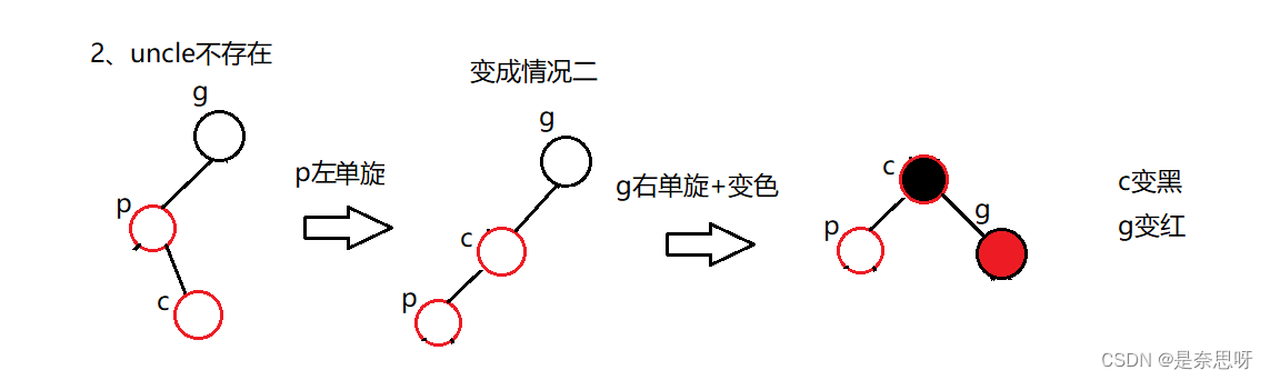 C++ | 红黑树以及map与set的封装