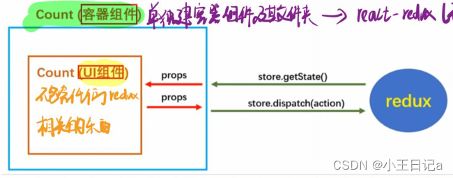 React-redux原理、工作流程及其使用_14.react-redux的使用步骤是什么?connect方法的实现原理?-CSDN博客