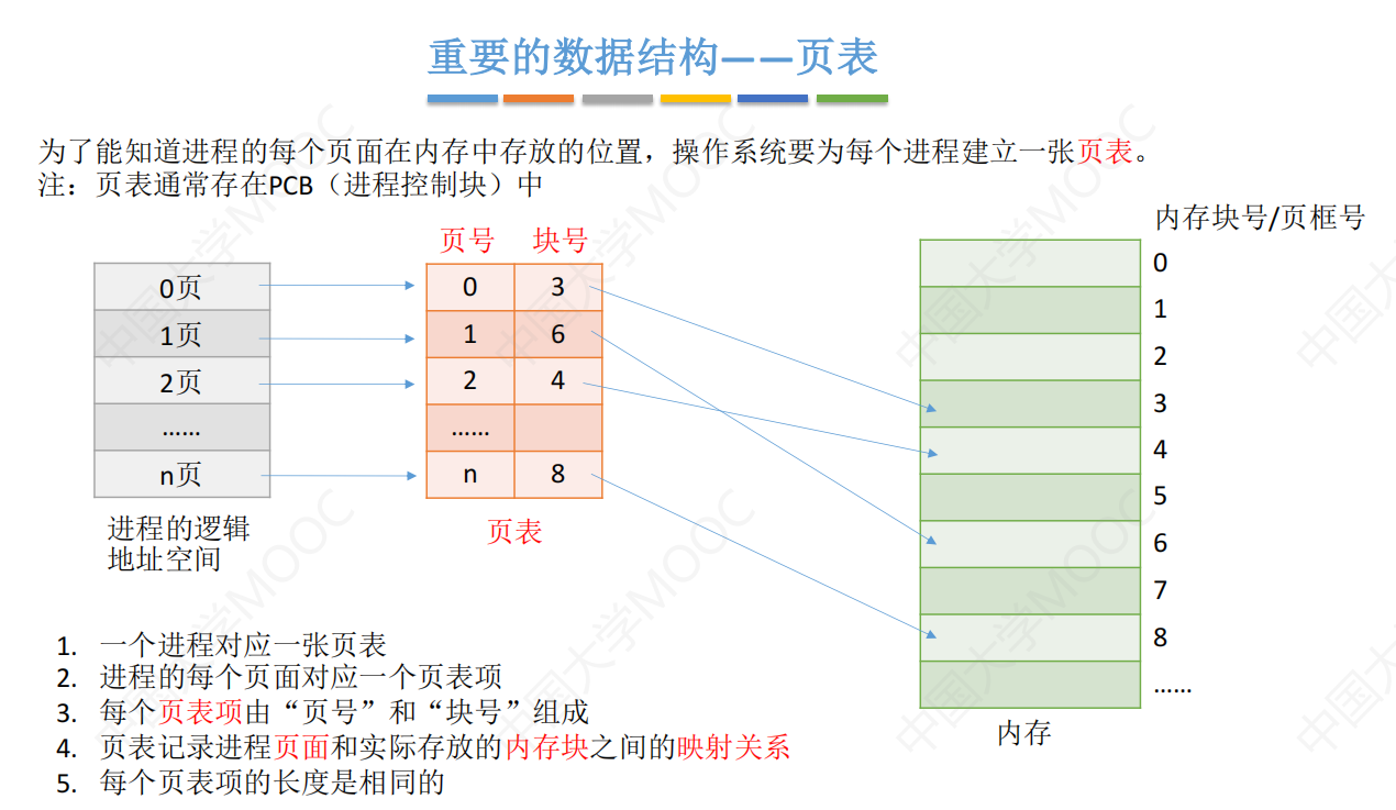 操作系统--分页存储管理