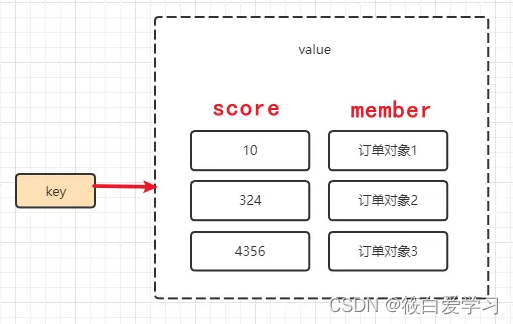 基于Redis中zset实现延时任务