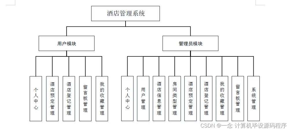 【附源码】java计算机毕业设计酒店管理系统(程序 lw 部署)