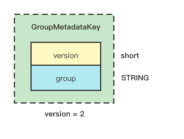 GroupMetadataKey结构