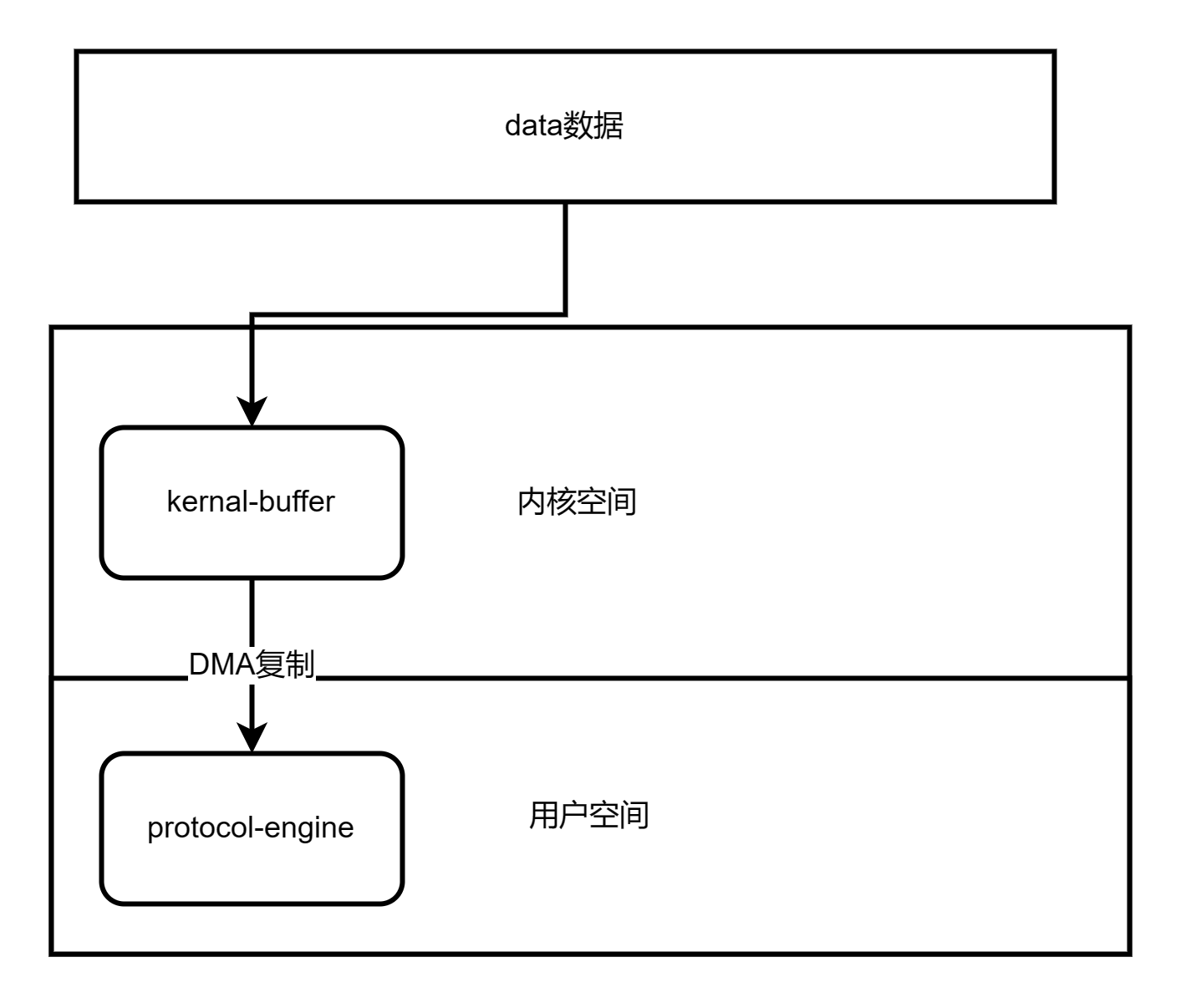 作者推荐 | 【底层服务/编程功底系列】「底层技术原理」史上最清晰的采用程序员的视角方式进行深入探索Linux零拷贝技术原理及实现