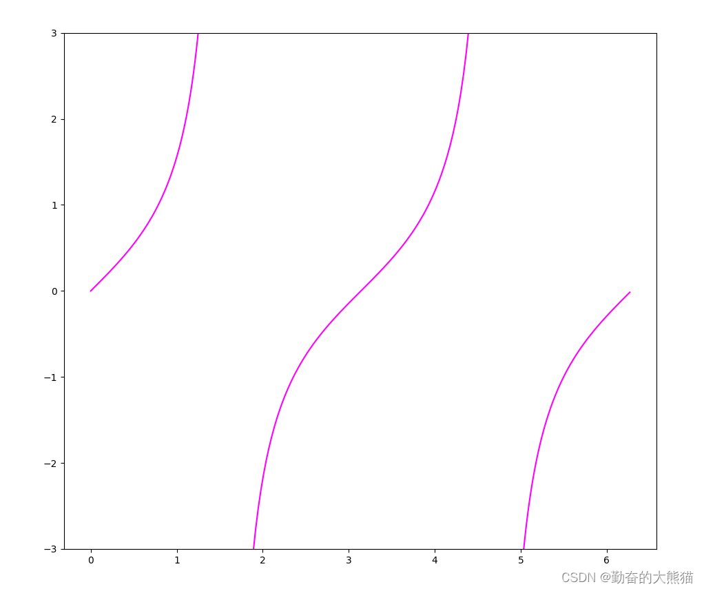 Python tan函数图像绘制，不带有极值的线条-CSDN博客