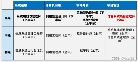 软考高级哪个好考？