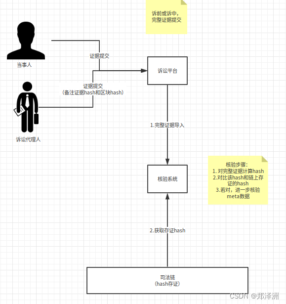 区块链存证：杭州互联网法院备选方案之一