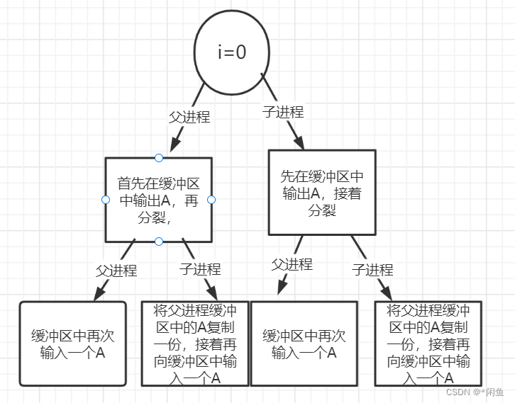 【进程复制】