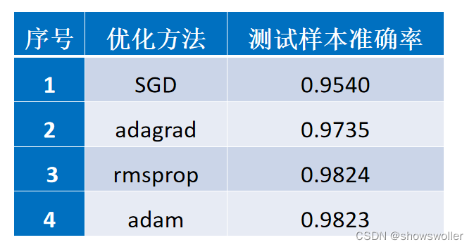 【Python机器学习】神经网络中常用激活函数、损失函数、优化方法（图文解释 附源码）