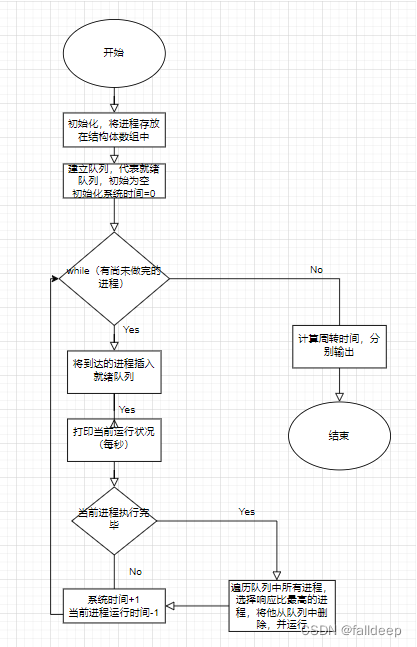 高响应比优先调度算法的模拟(非抢占式c  )