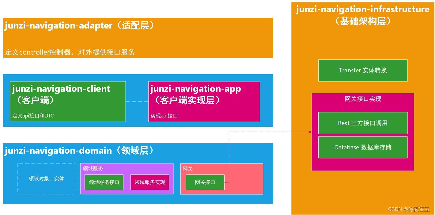 [外链图片转存失败,源站可能有防盗链机制,建议将图片保存下来直接上传(img-tKksUezq-1676096556002)(docs\架构.png)]