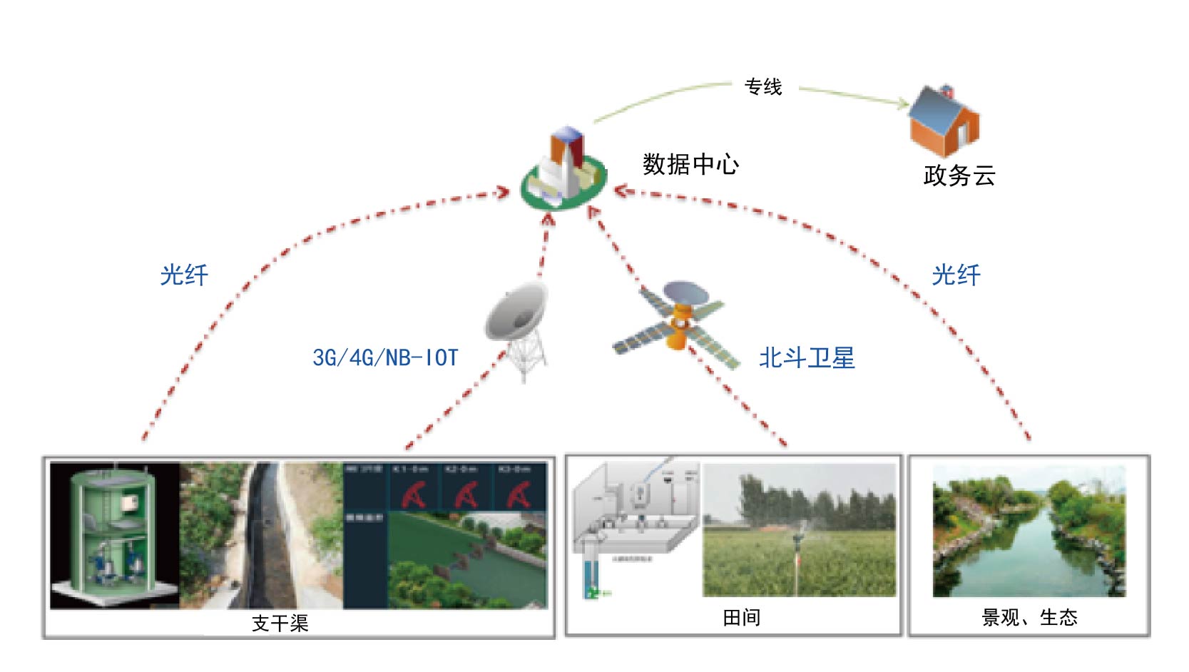 管理云平台灌区信息化建设,围绕灌区现有水资源,水生态和水灾害等问题